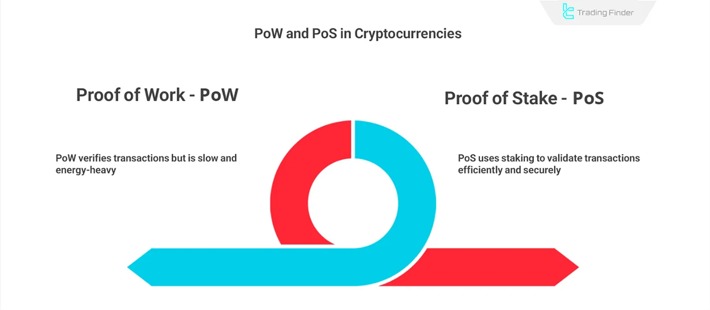 PoW and PoS in cryptocurrencies