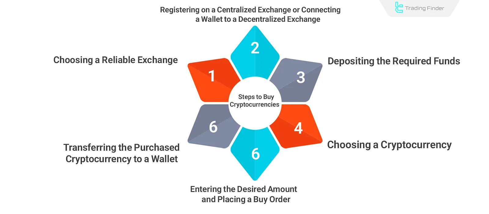 Steps to buy cryptocurrency