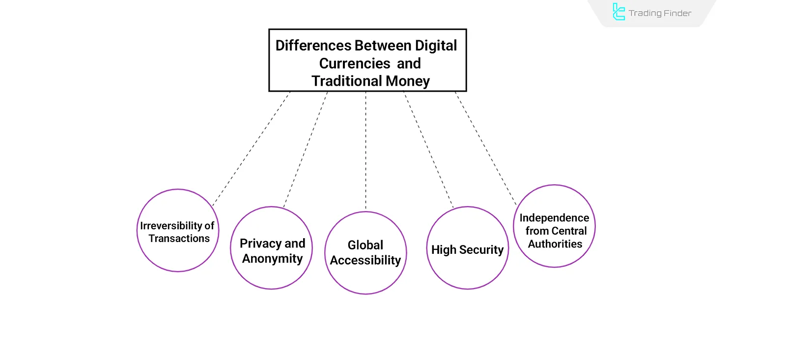 Differences between digital currencies and traditional money