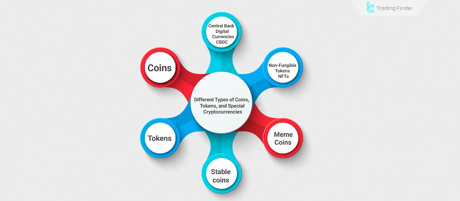 Different types of cryptocurrencies