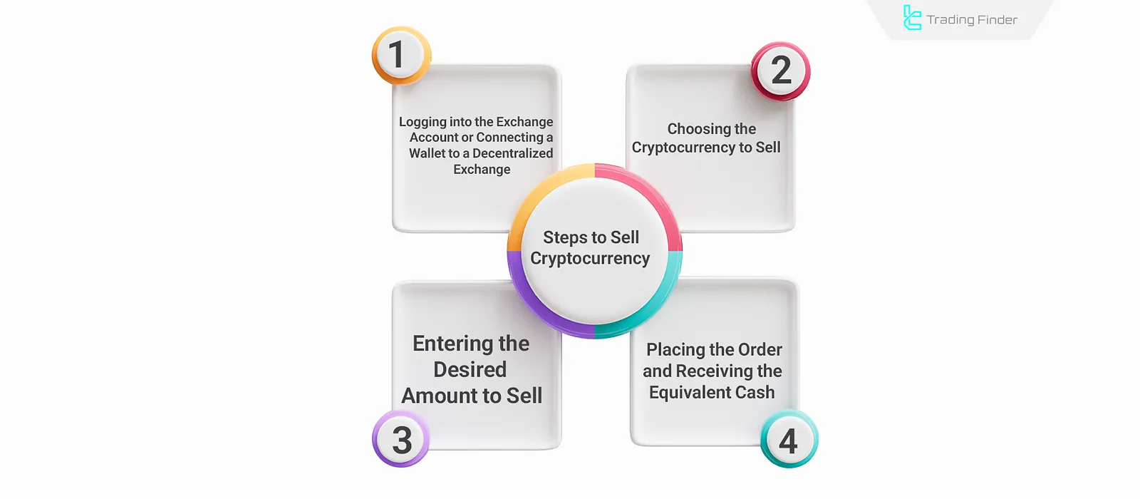 Steps to sell cryptocurrency