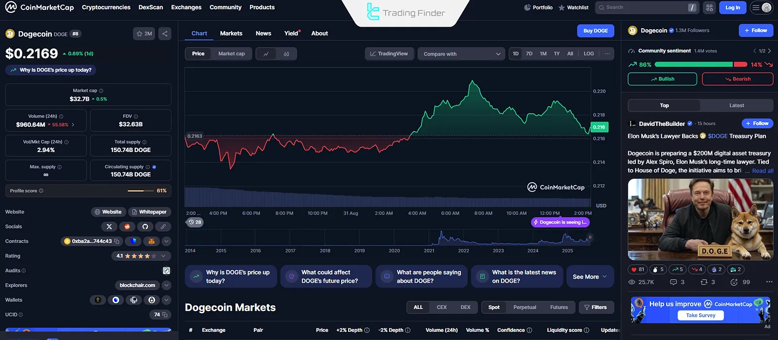 Dogecoin cryptocurrency