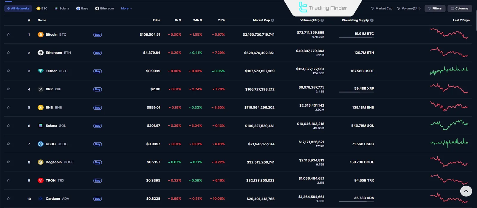 Top cryptocurrencies in the market