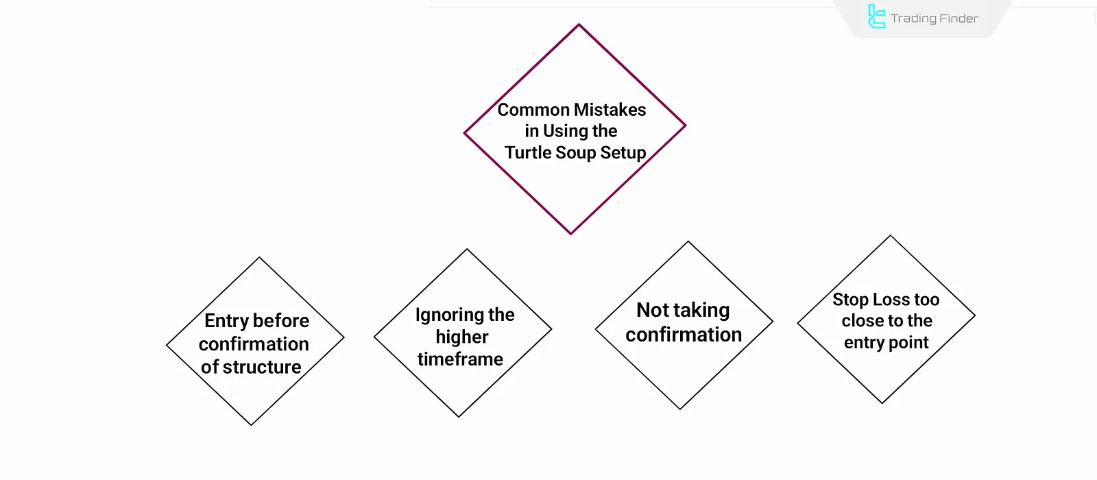 Common Mistakes in the Turtle Soup Strategy