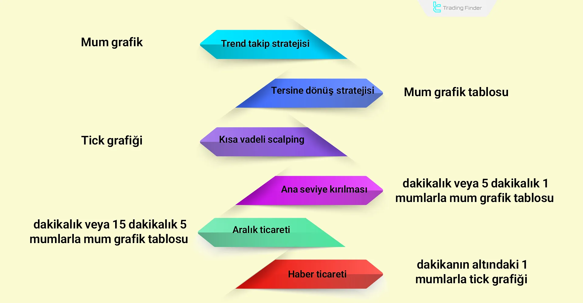 İşlem stratejisine göre grafik