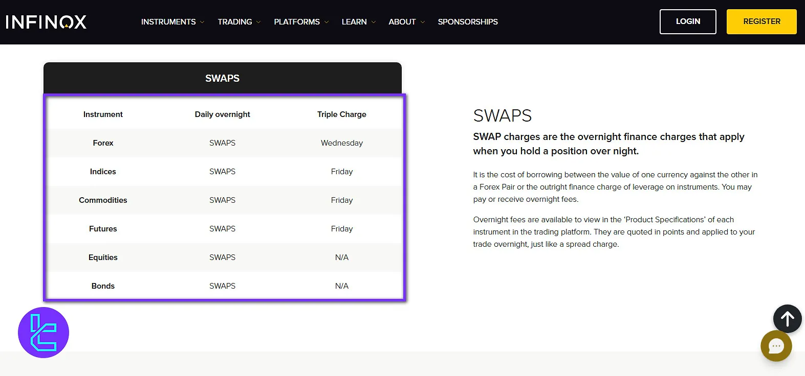 INFINOX swap fees