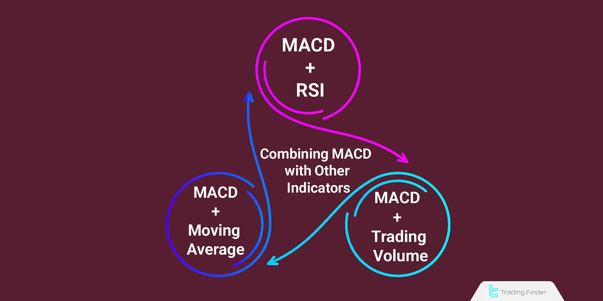 Combining MACD with Other Indicators