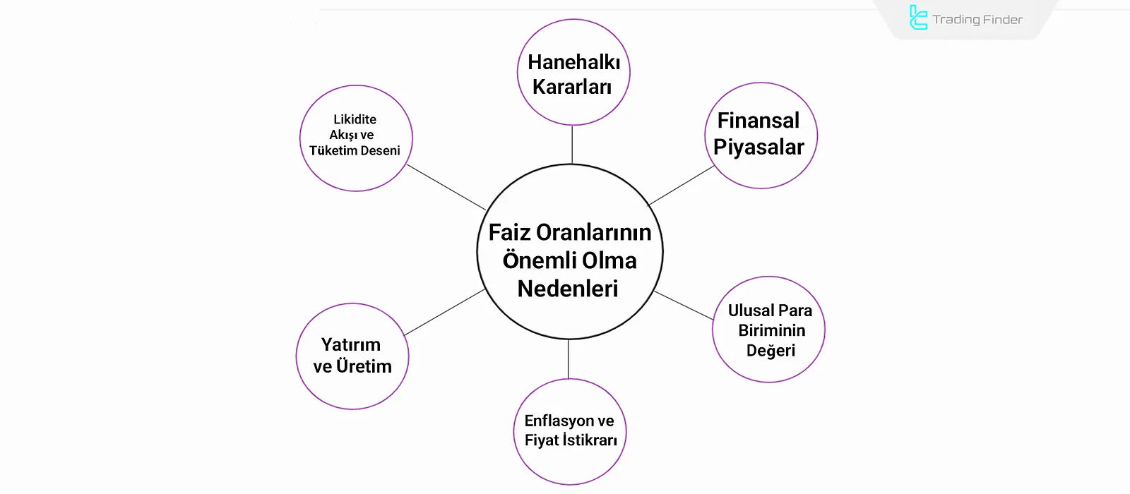 Faiz Oranının Önemi