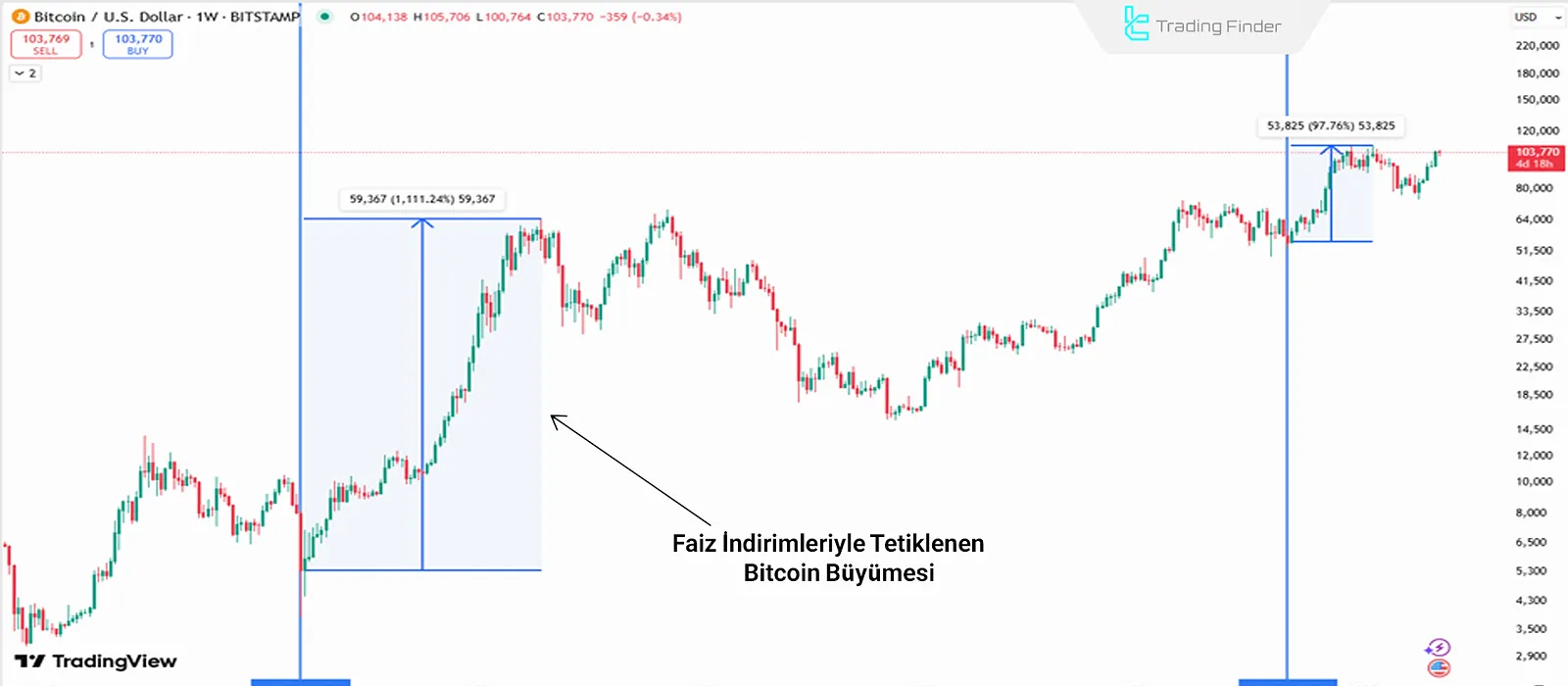 Faiz indirim döngülerinde Bitcoin tepkisi