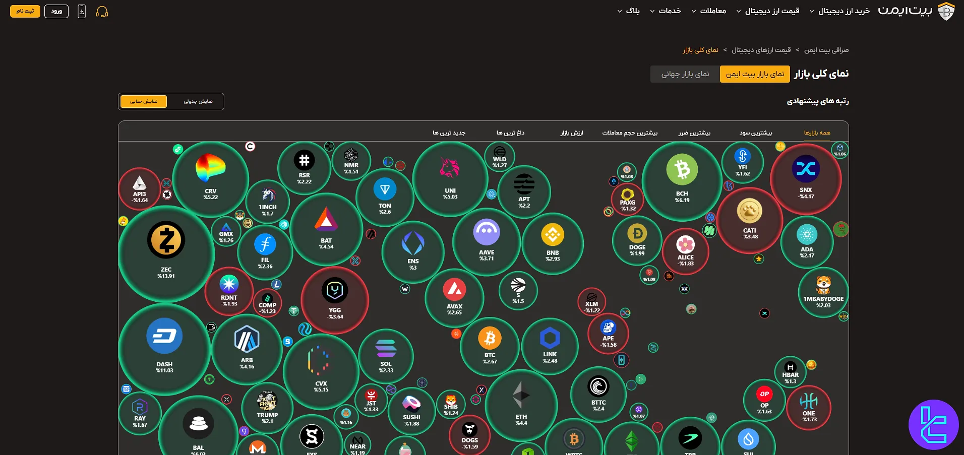 نمای کلی بازار در بیت ایمن