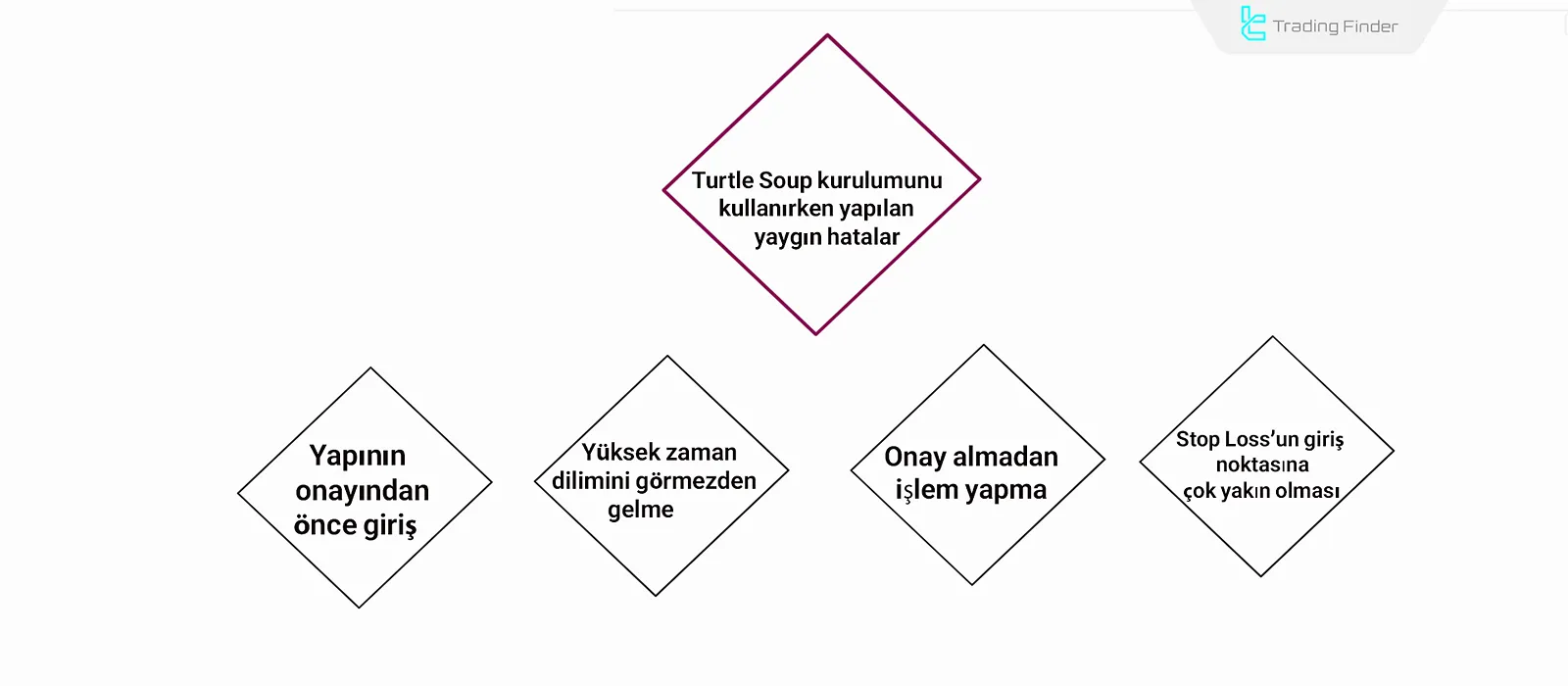Turtle Soup Stratejisinde Yaygın Hatalar