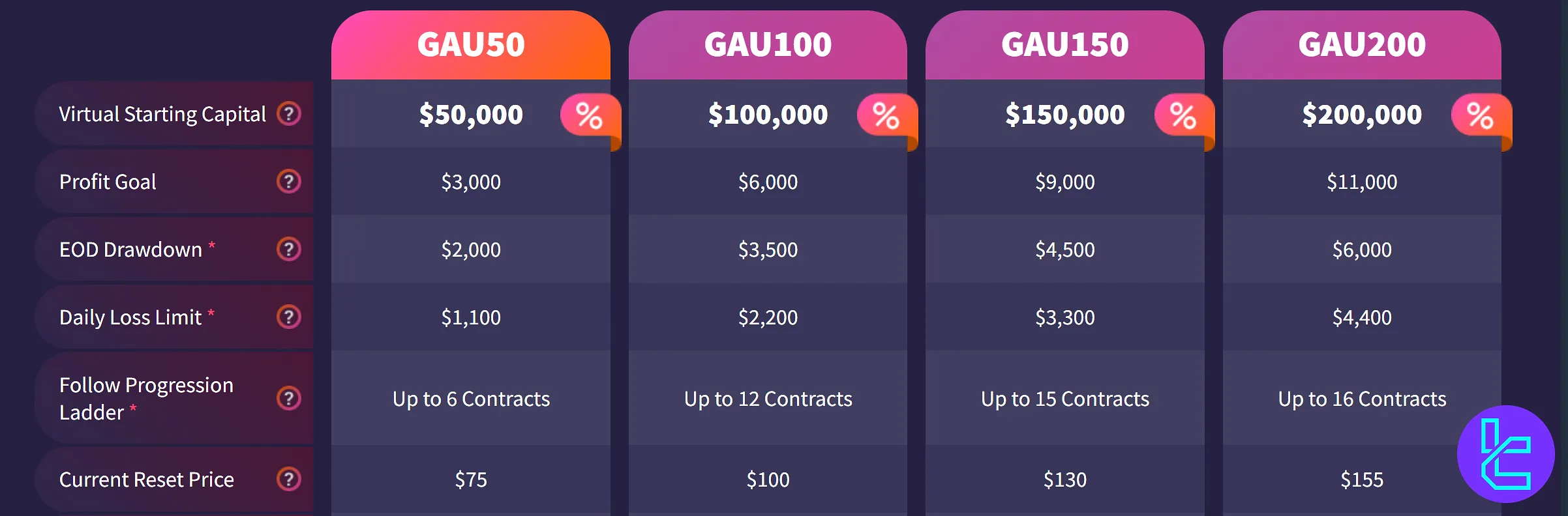 Earn2Trade GAU program