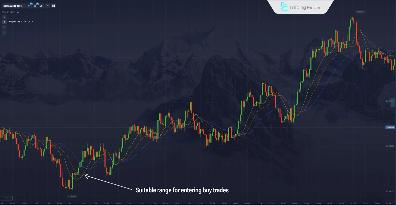 Bullish Trend Alligator Indicator