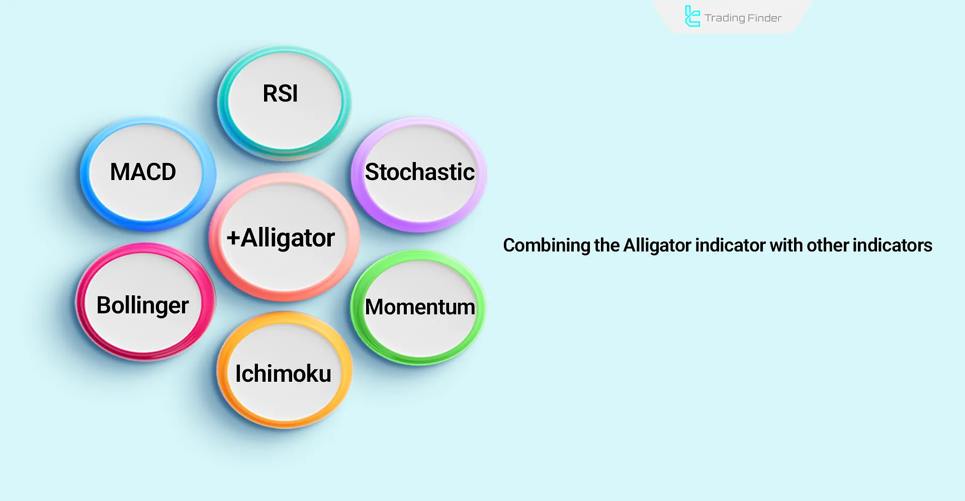 Combination of Alligator with Other Indicators