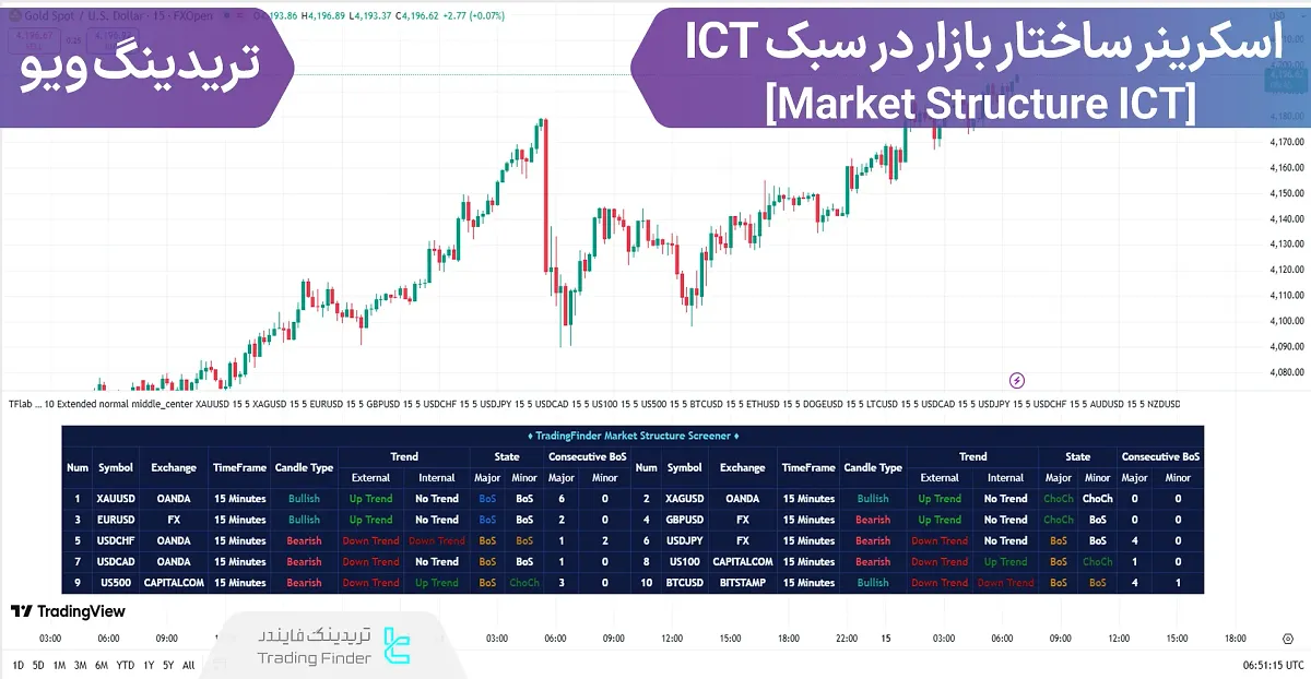 اسکرینر ساختار بازار در سبک آی سی تی (Market Structure ICT) در تریدینگ ویو