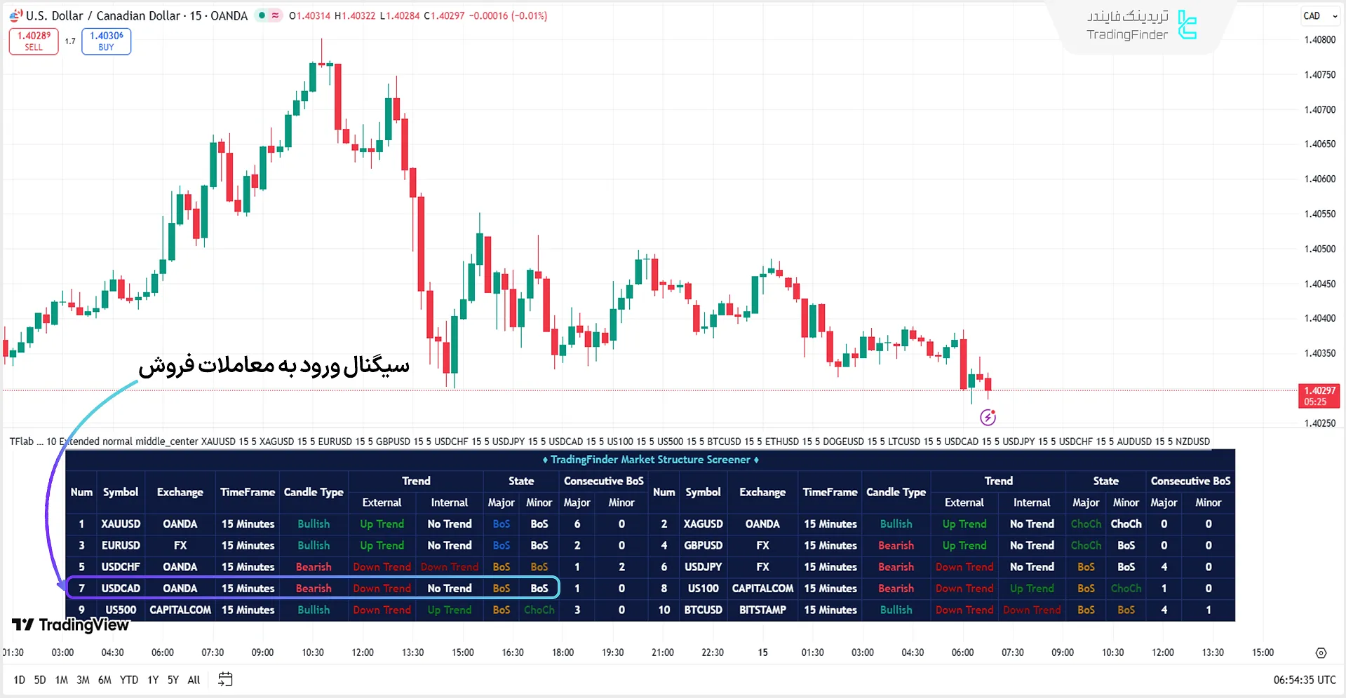 محدوده ورود به معاملات فروش در اسکرینر ساختار بازار در سبک ICT