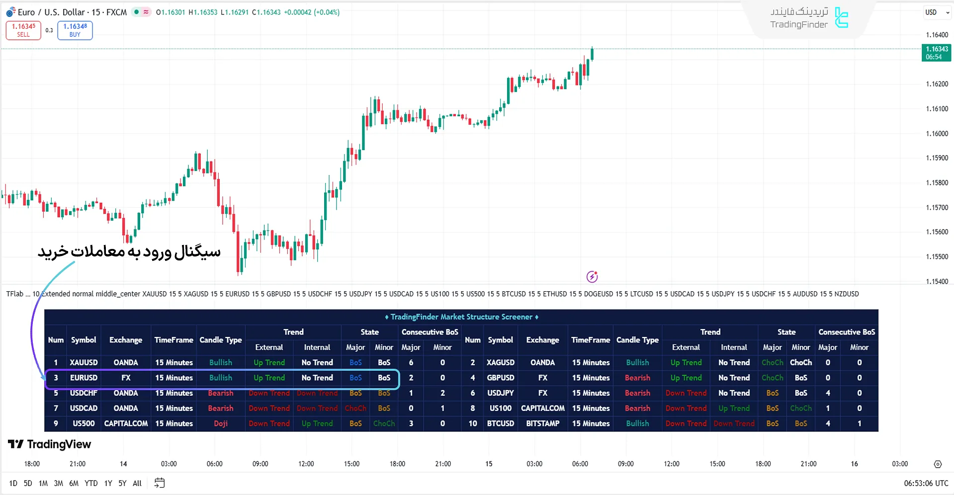 اسکرینر Market Structure ICT در بررسی روند صعودی