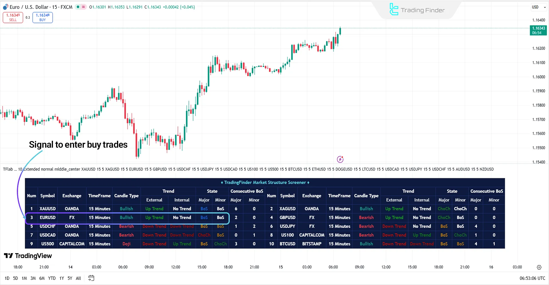 Market Structure ICT Screener in uptrend analysis