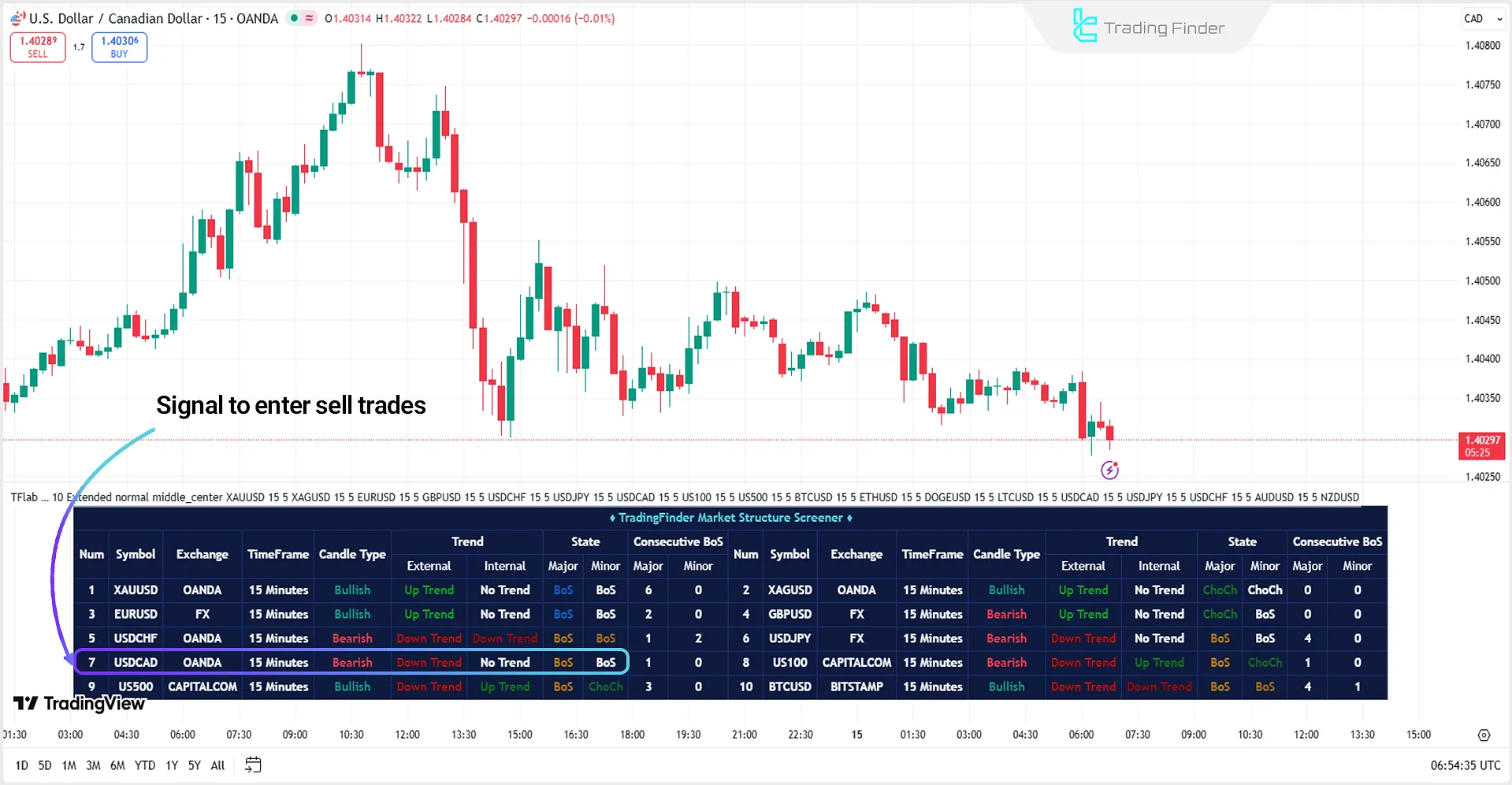Sell entry zone in the Market Structure ICT Screener