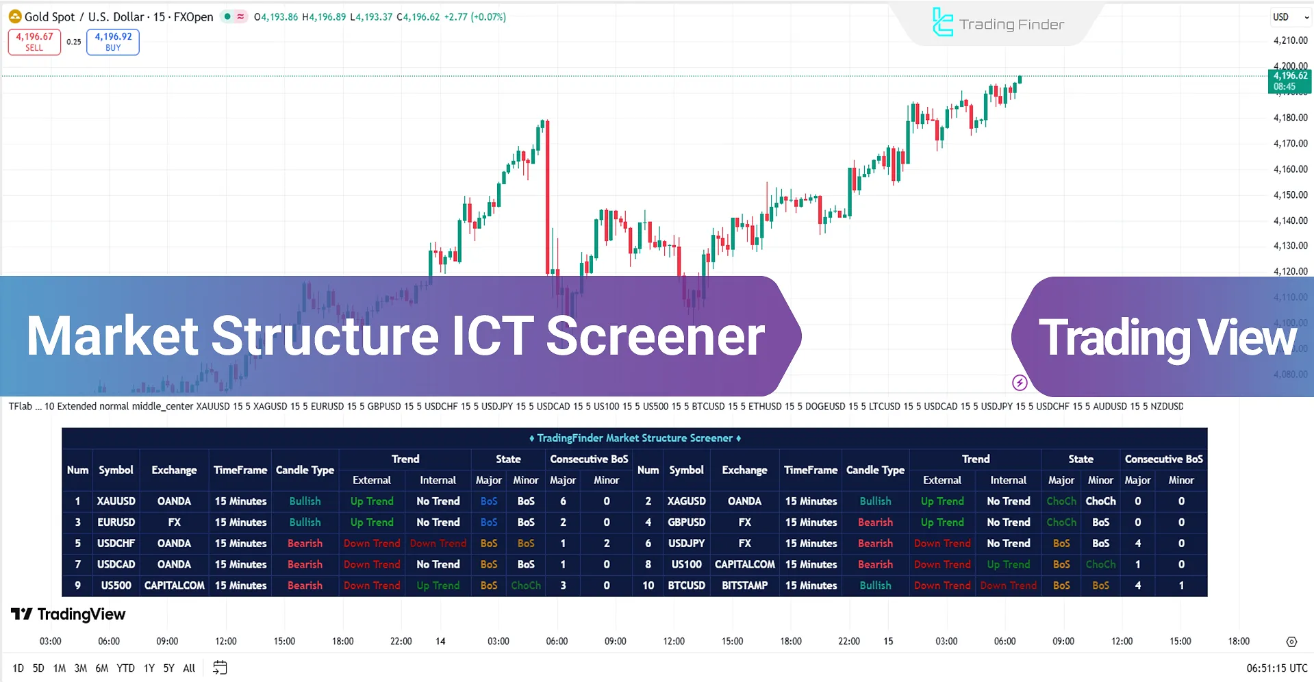 Market Structure ICT Screener to TradingView - Ücretsiz - [TradingFinder]