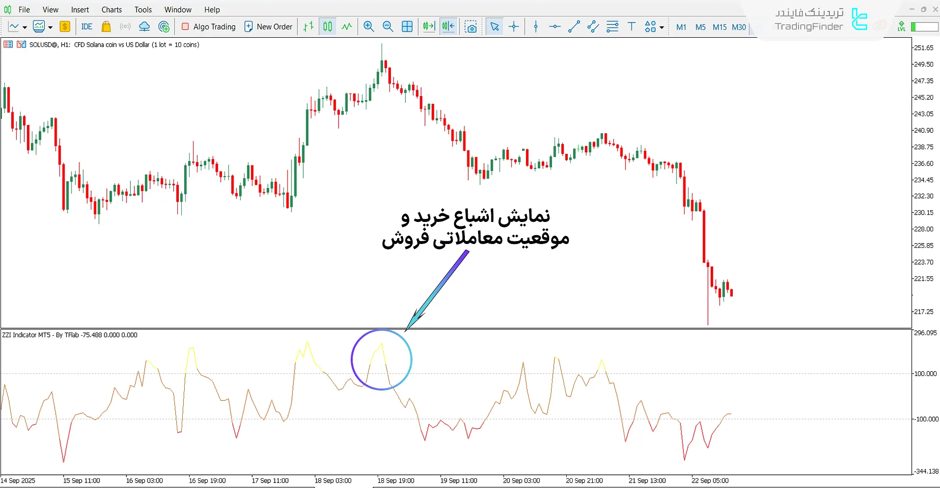 تحلیل روند نزولی با اندیکاتور شاخص ZZI