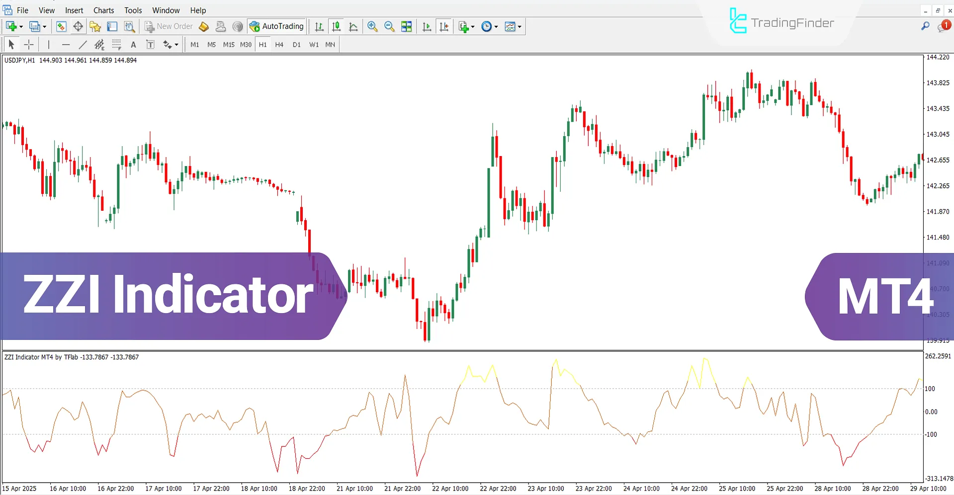 ZZI Oscillator for MT4 Download – [TradingFinder]