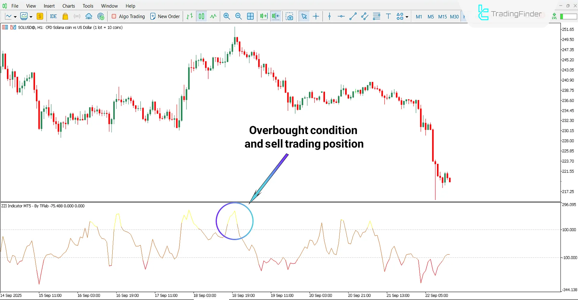 Bearish trend analysis with the ZZI Indicator