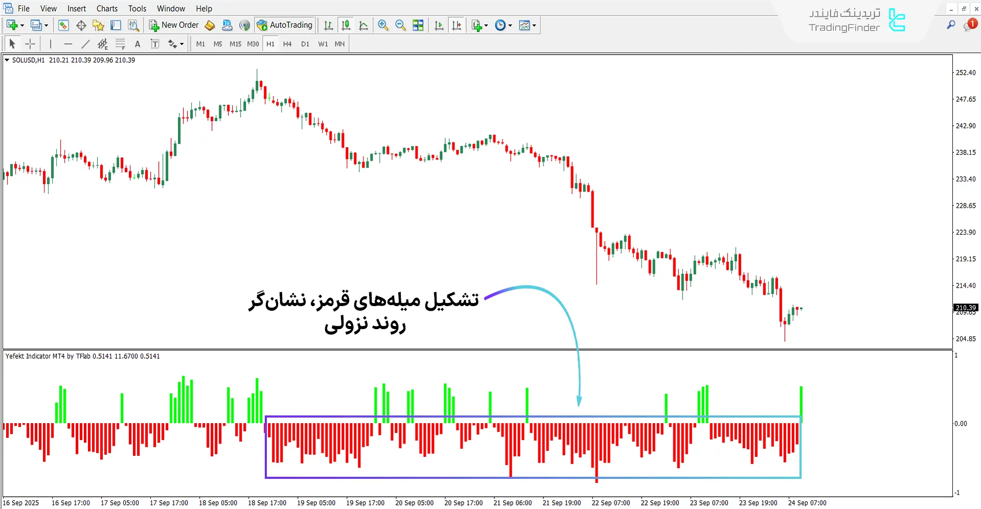اندیکاتور Yefekt در روند نزولی