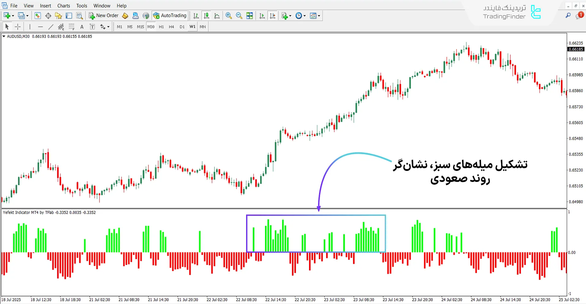 اسیلاتور Yefekt در روند صعودی