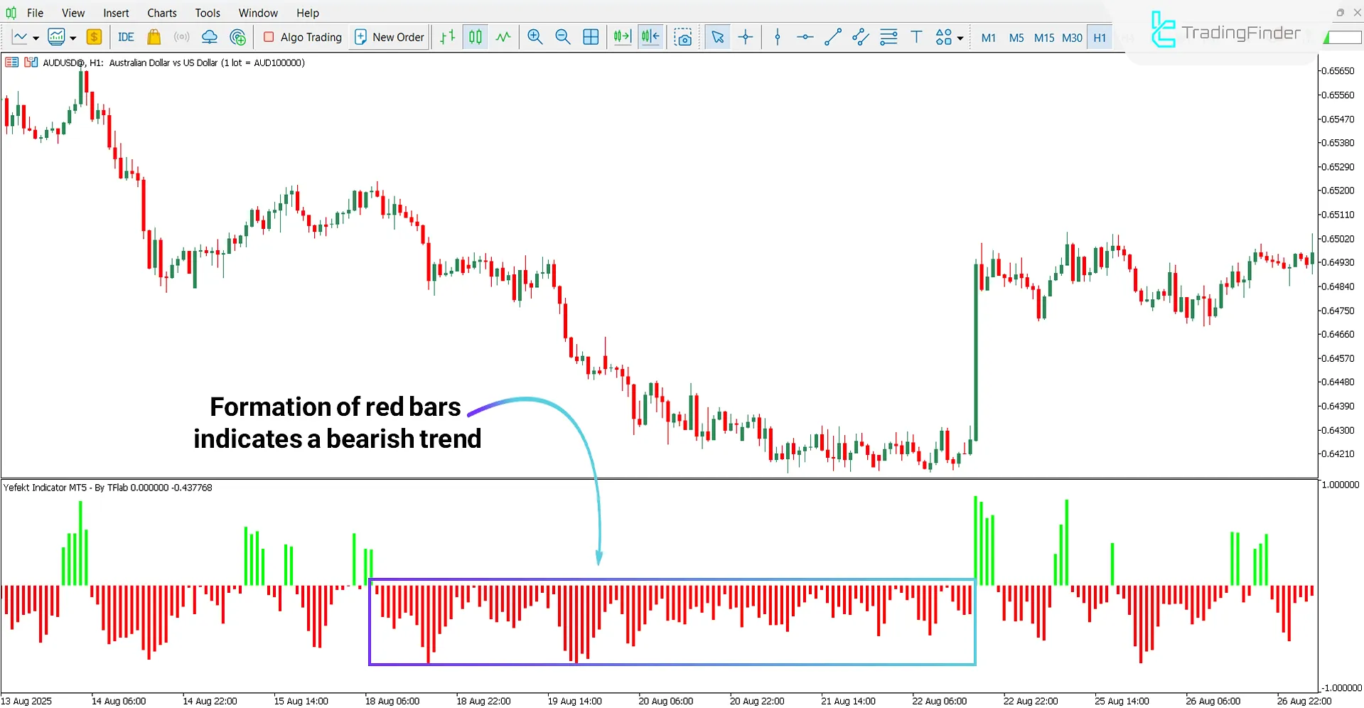 Bearish Trend Analysis with the Yefekt Indicator