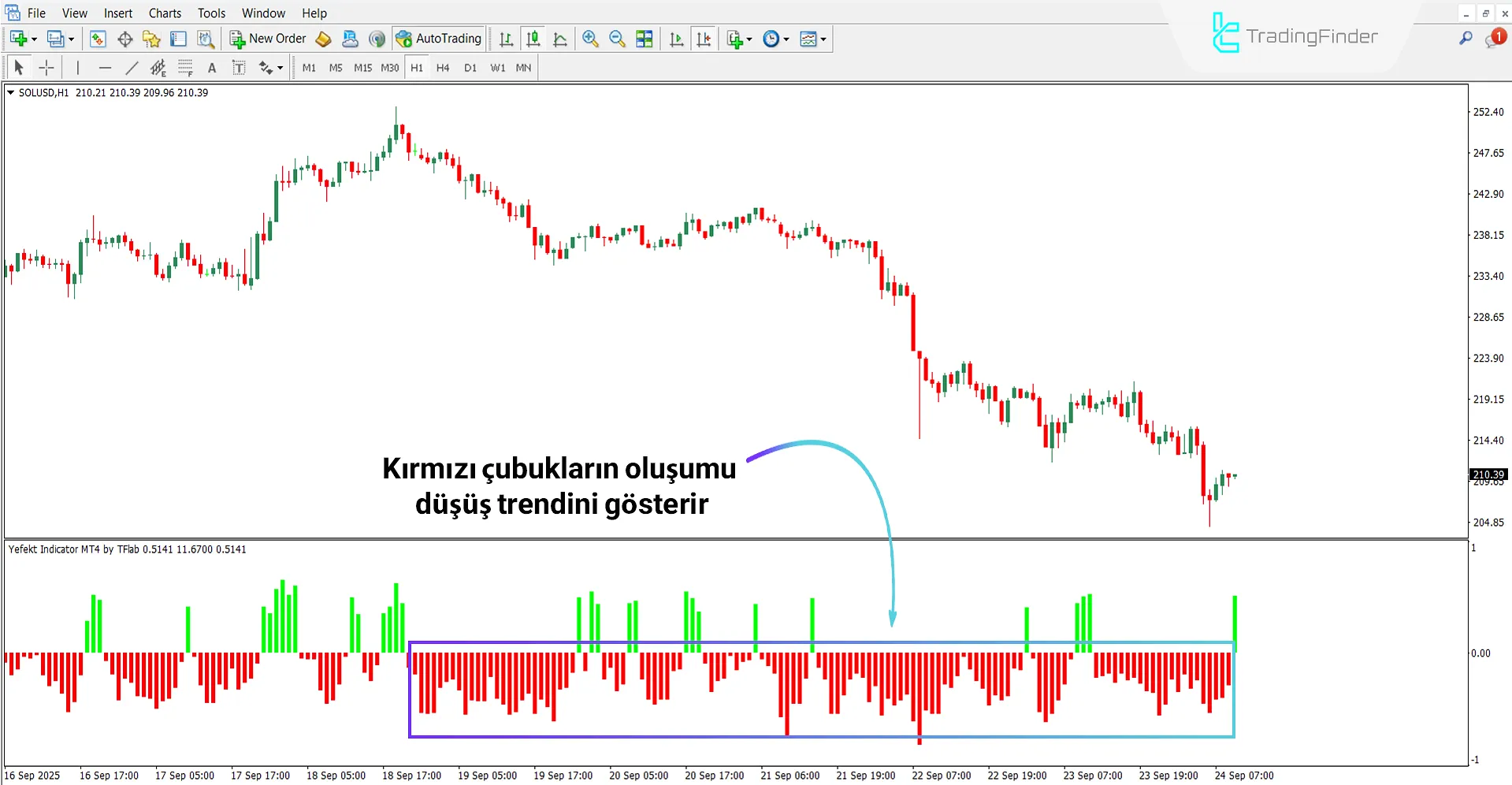 Düşüş Trendinde Yefekt Göstergesi