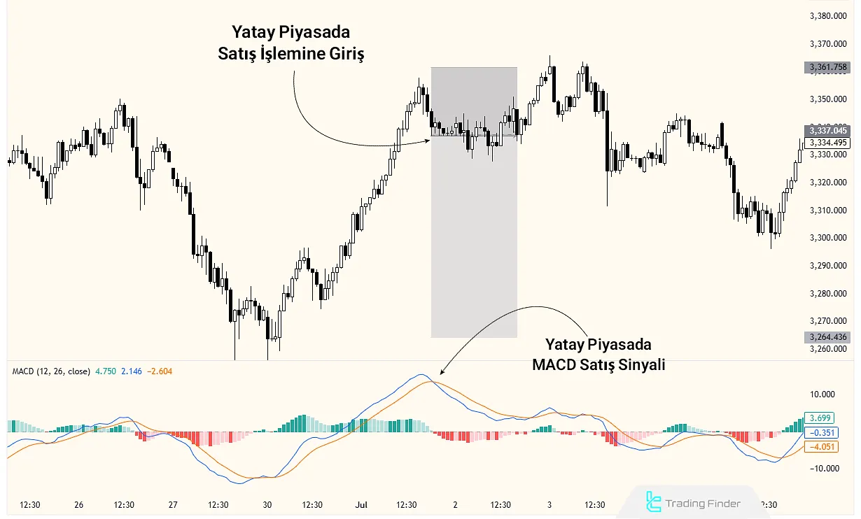 Yanlış MACD Gösterge Sinyali