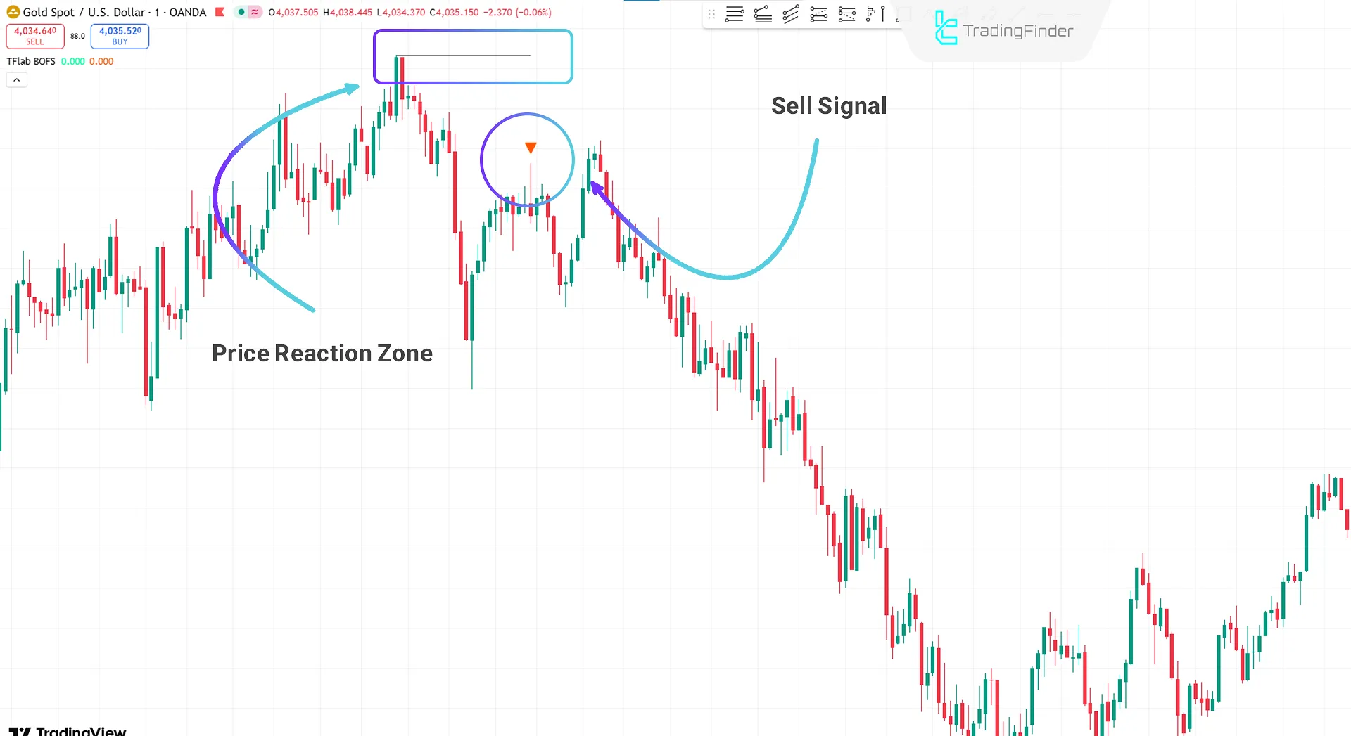 Identifying sell trading opportunities in the Binary Options Fast Scalping Indicator