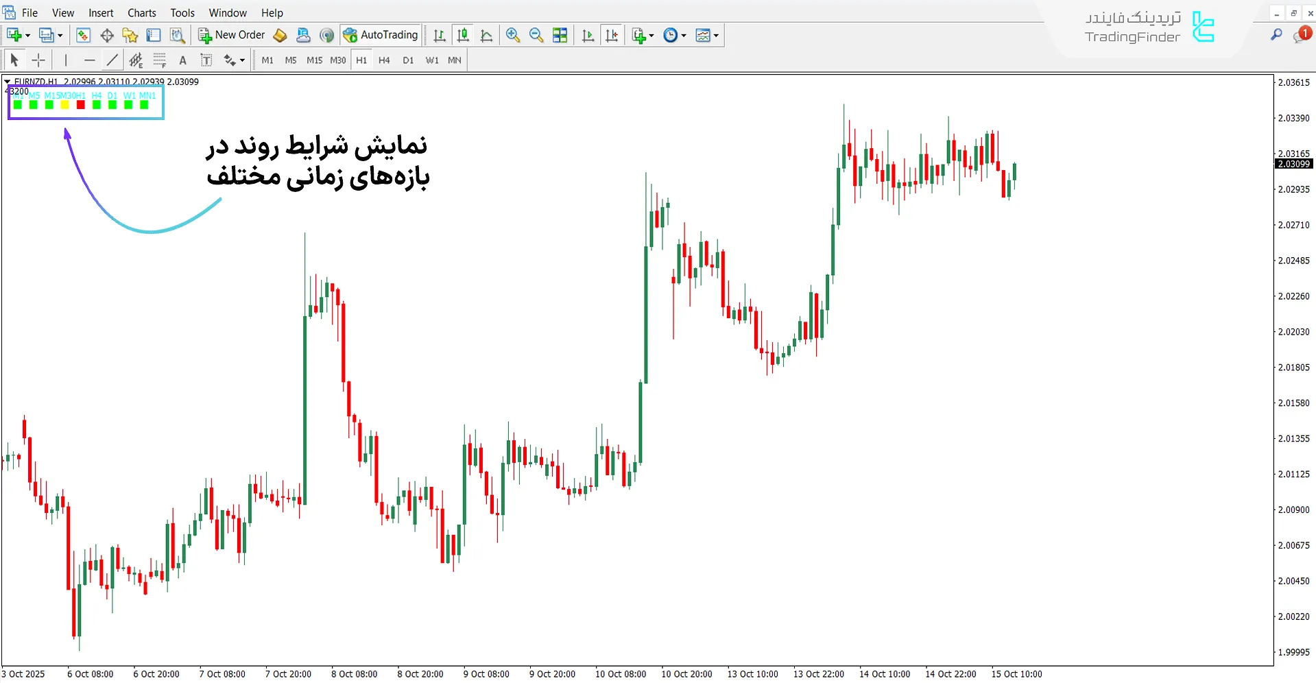 اندیکاتور ترند LTFN در روند صعودی