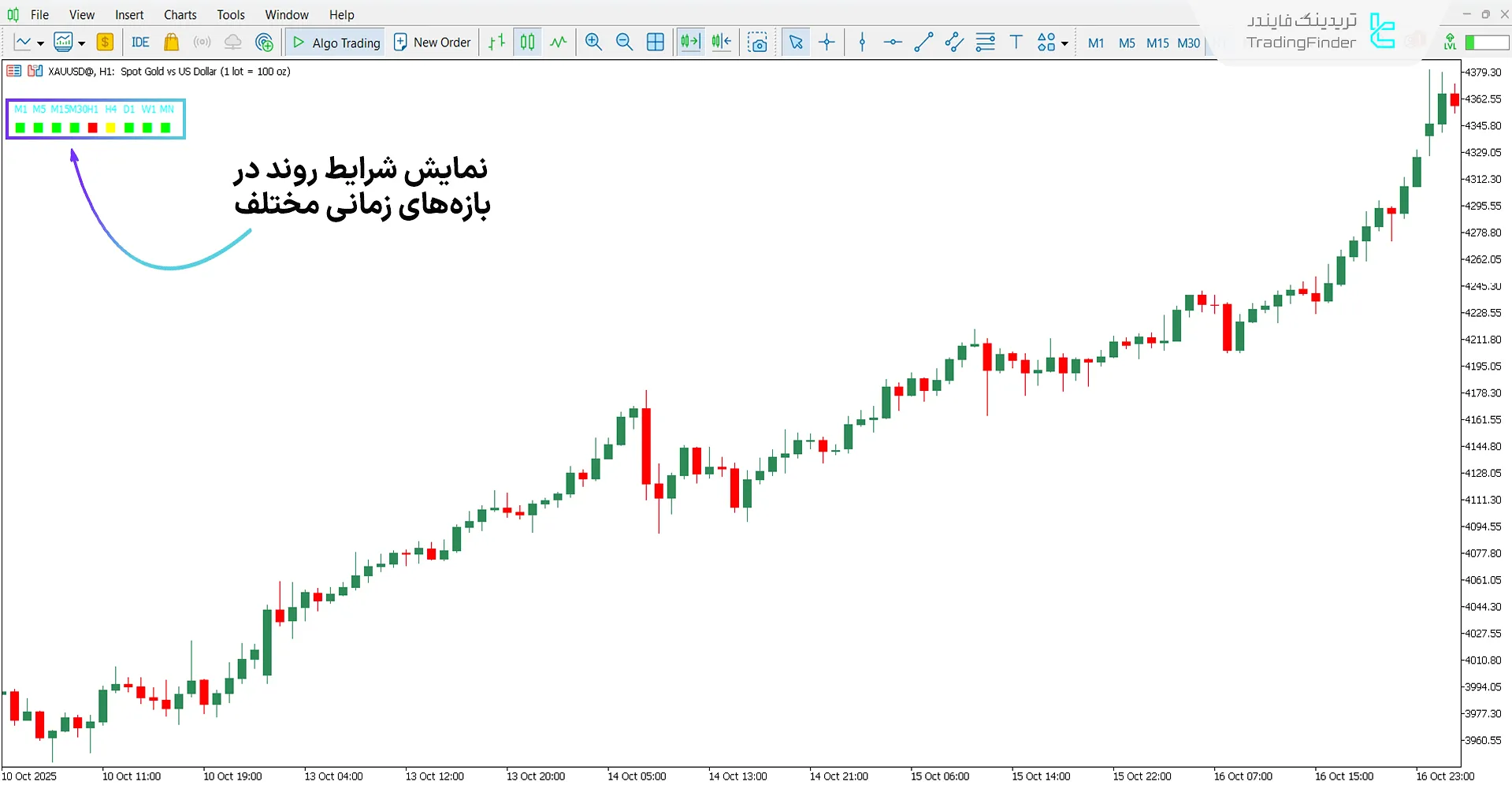 بررسی روند صعودی با اندیکاتور ترند LTFN