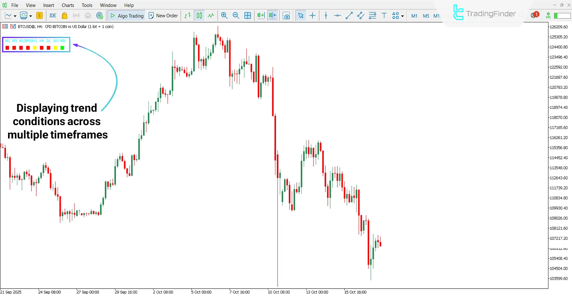 Bearish Trend Analysis with the Trend LTFN Indicator