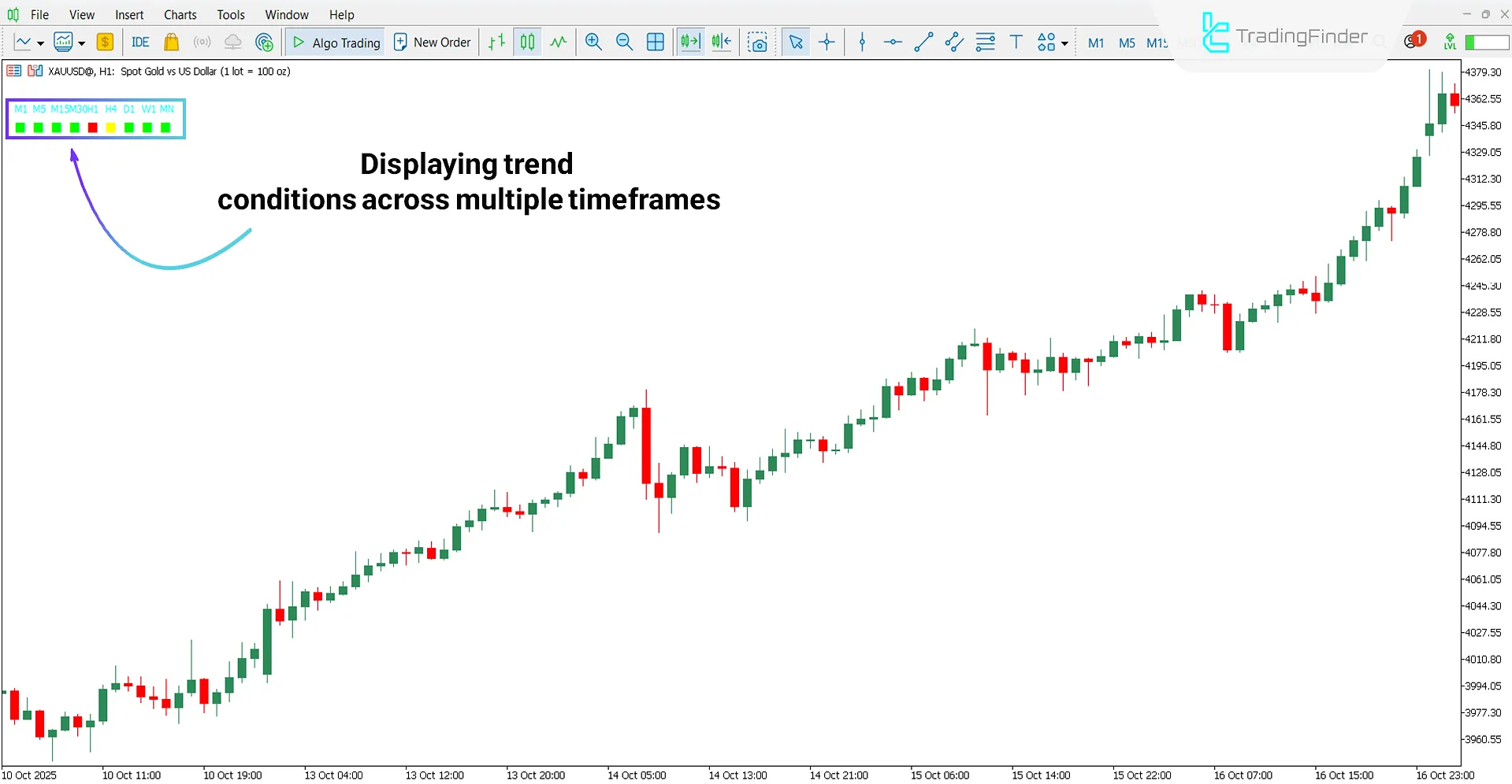 Analyzing an Uptrend with the Trend LTFN Indicator