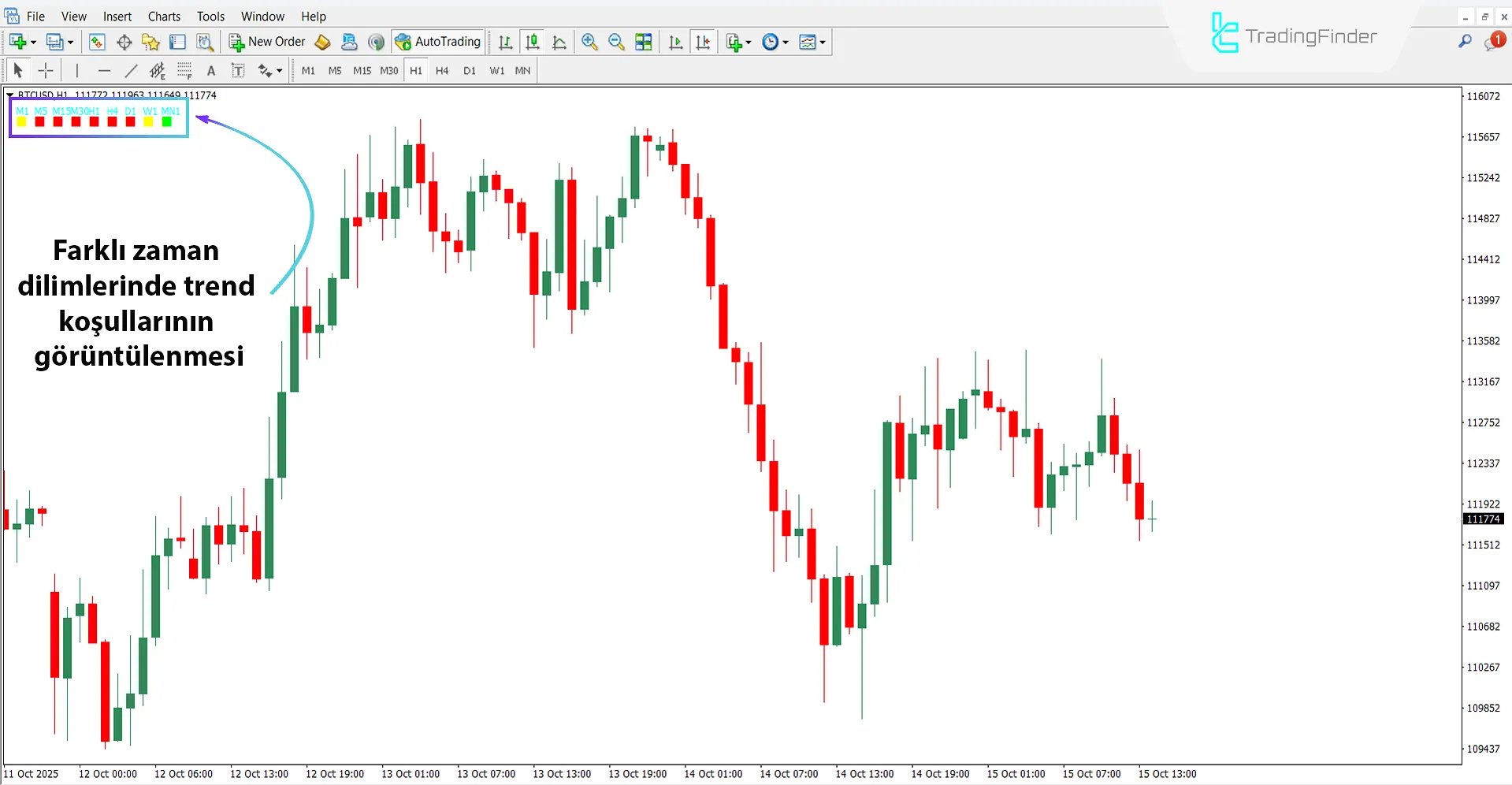 Trend LTFN Göstergesi Düşüş Trendinde