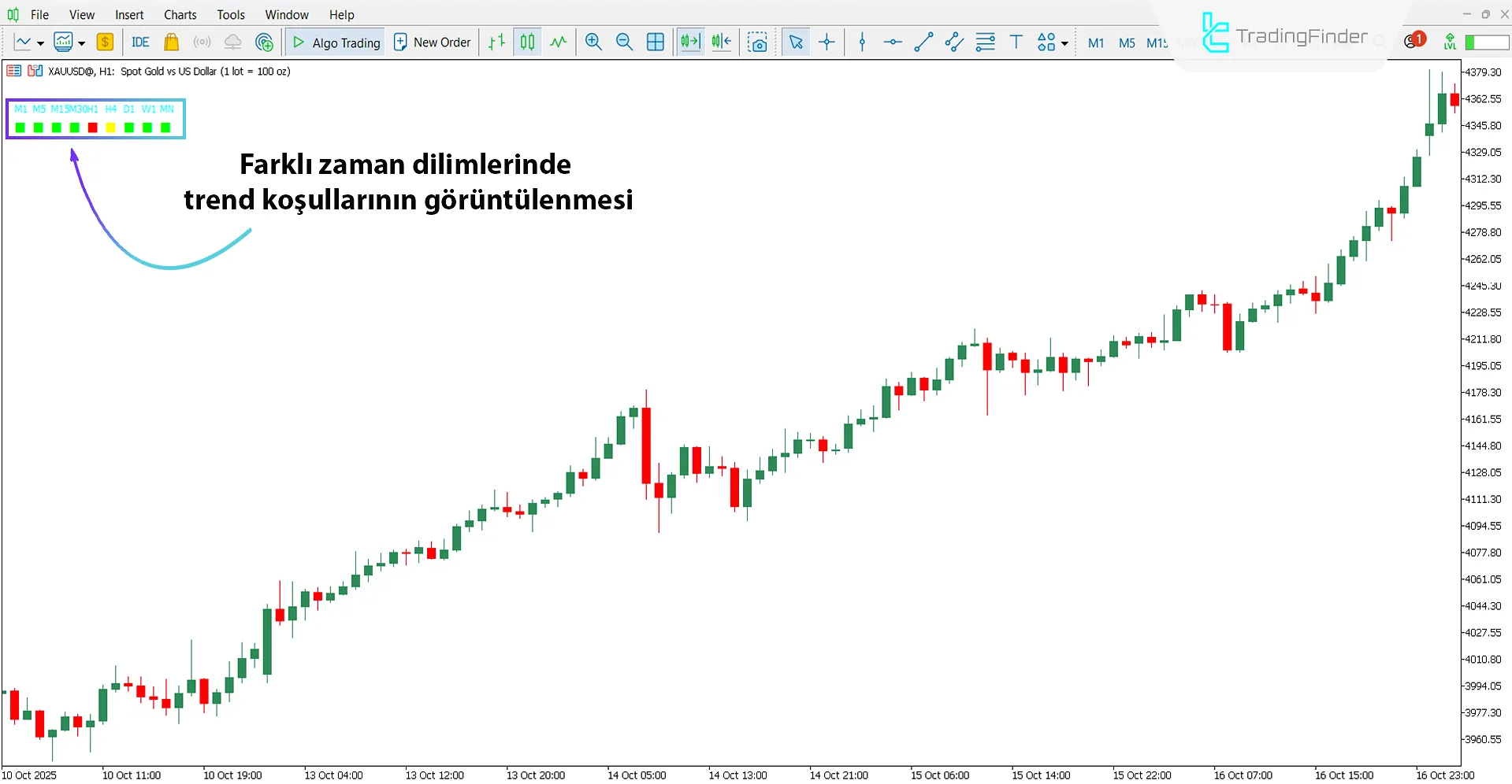 Trend LTFN Göstergesi ile Yükseliş Trendinin Analizi
