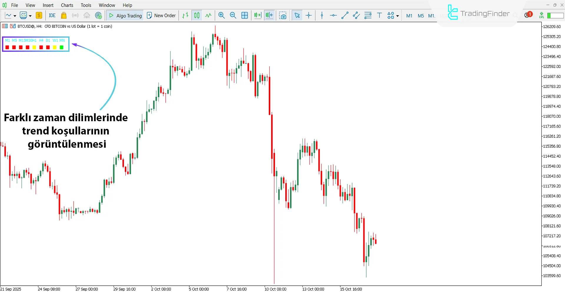 Trend LTFN Göstergesi ile Düşüş Trendinin Analizi