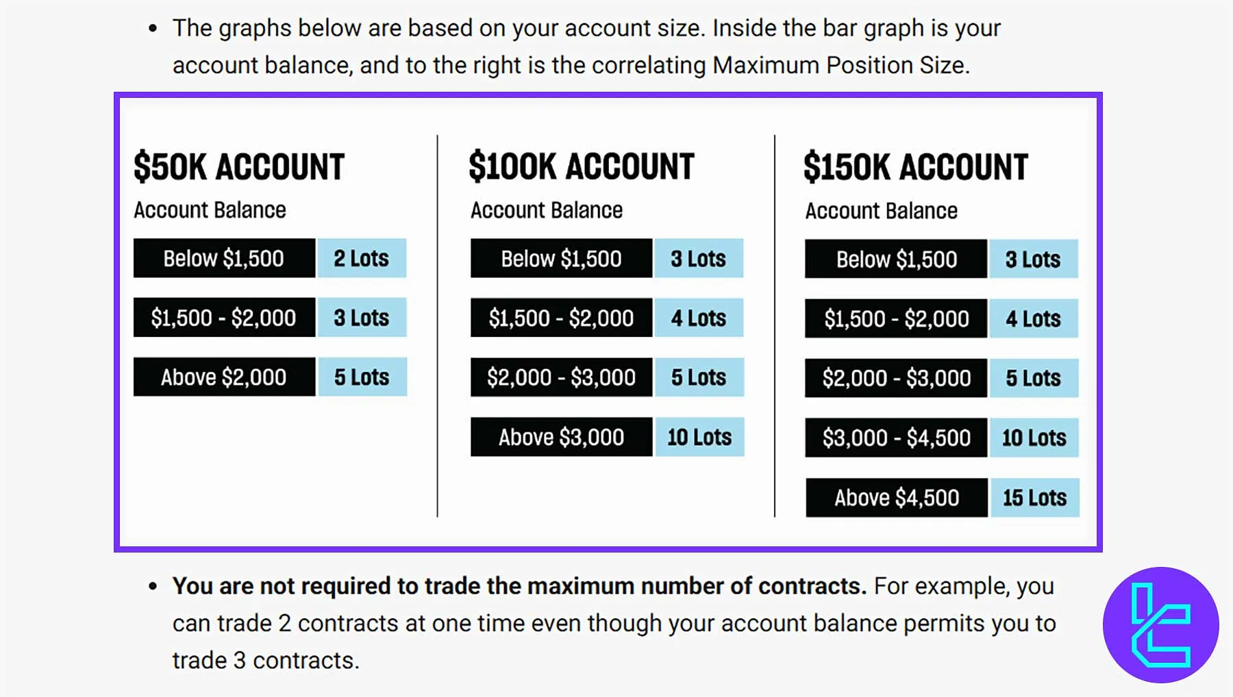Topstep Scaling Plan contract limits and equity growth chart