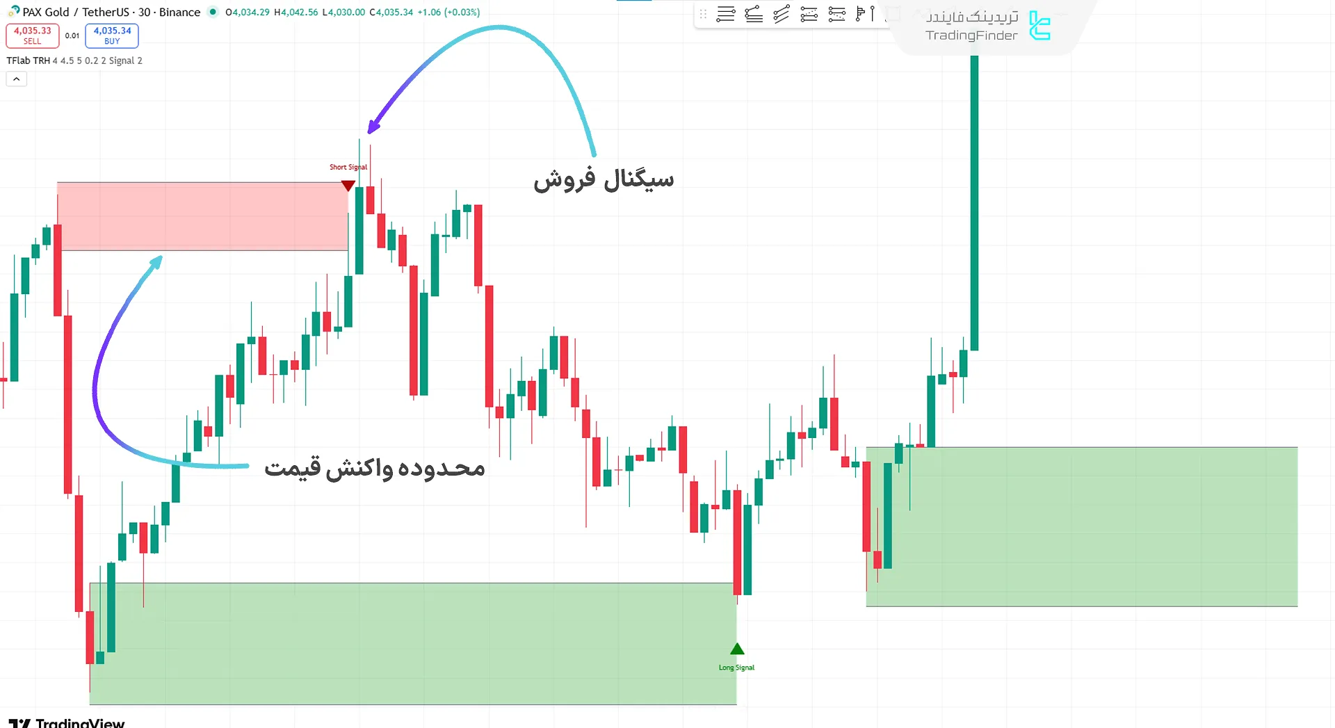 شناسایی محدوده نزولی واکنش قیمت در اندیکاتور استراتژی طلا خسرو