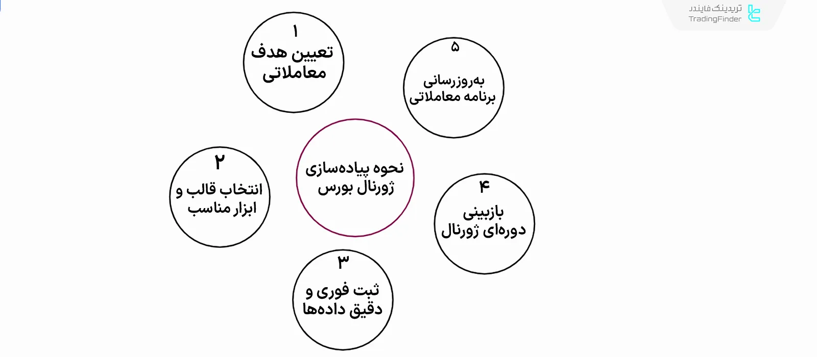 استفاده عملی ژورنال بورس