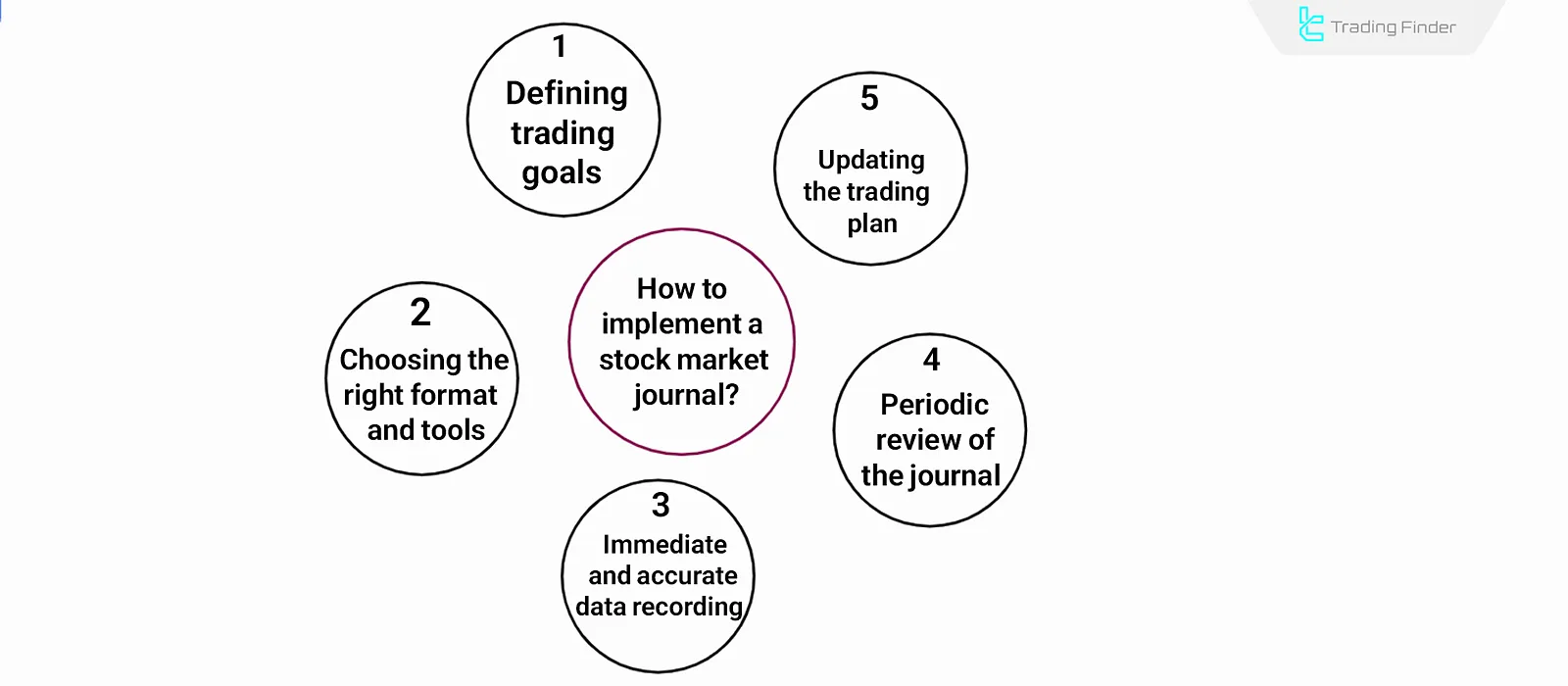 Practical Use of a Stock Market Journal