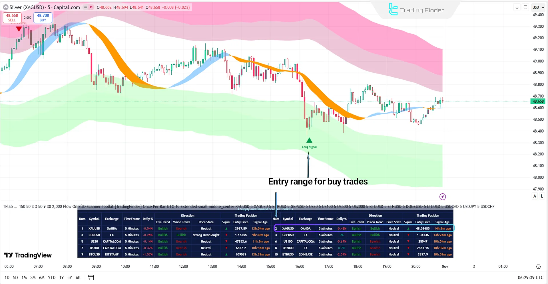 Supply and Demand Scanner Toolkit in bullish trend analysis