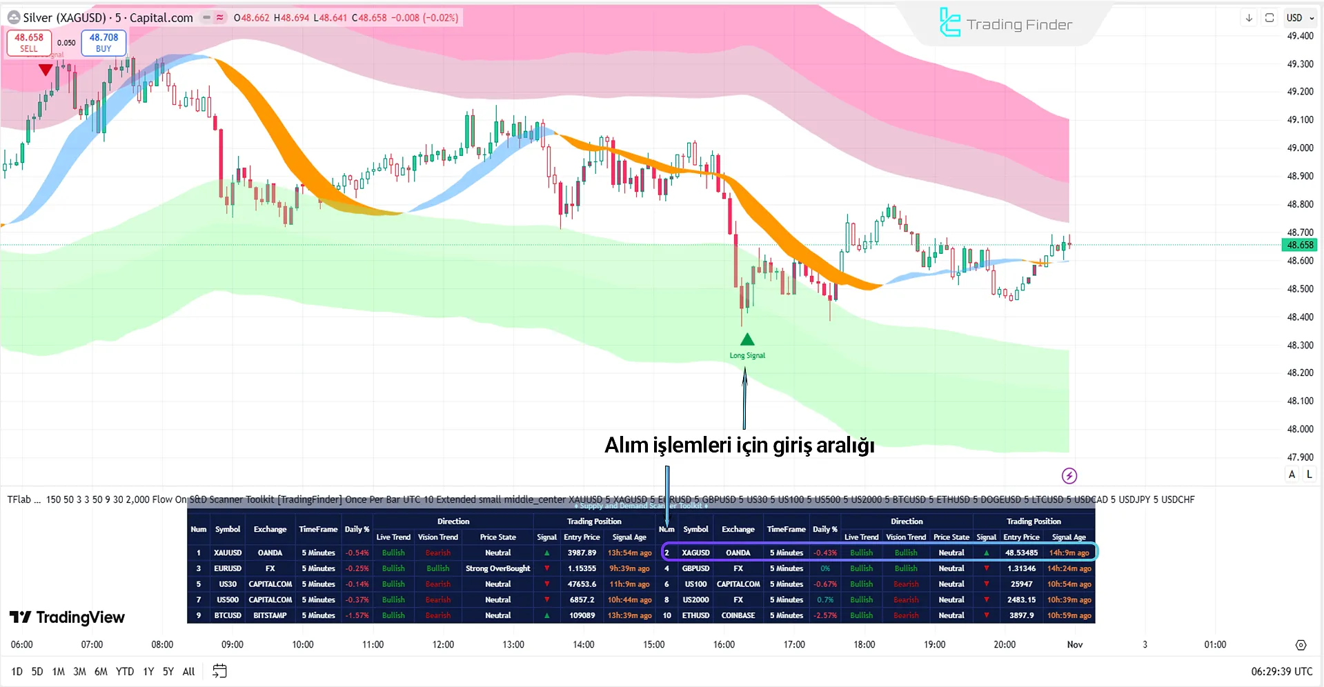 Yükseliş trendi analizinde Arz ve Talep Scanner Araç Seti