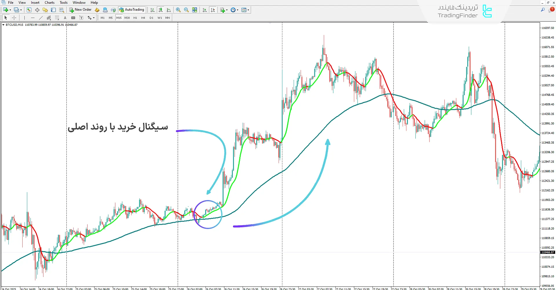 دانلود اندیکاتور رهیاب روند مبتنی بر هوش مصنوعی (AI Trend Navigator) در متاتریدر 4 1
