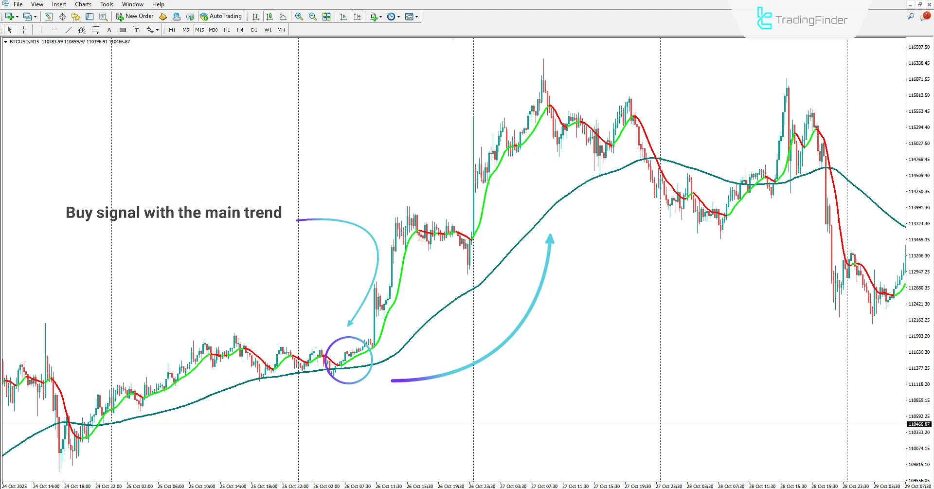 Buy Signal in AI Trend Navigator Indicator