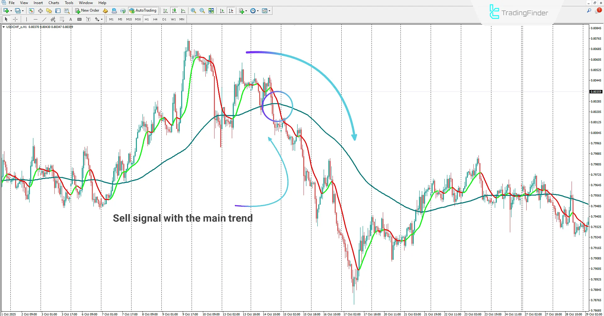 Sell Signal in AI Trend Navigator Indicator