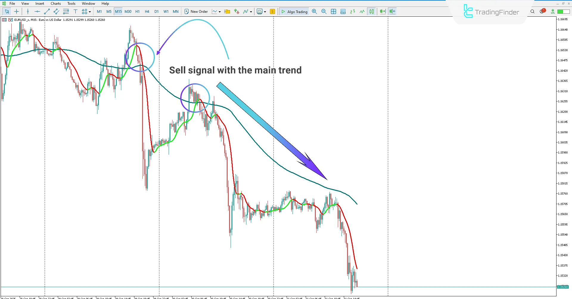 Downtrend in the AI Trend Navigator Indicator